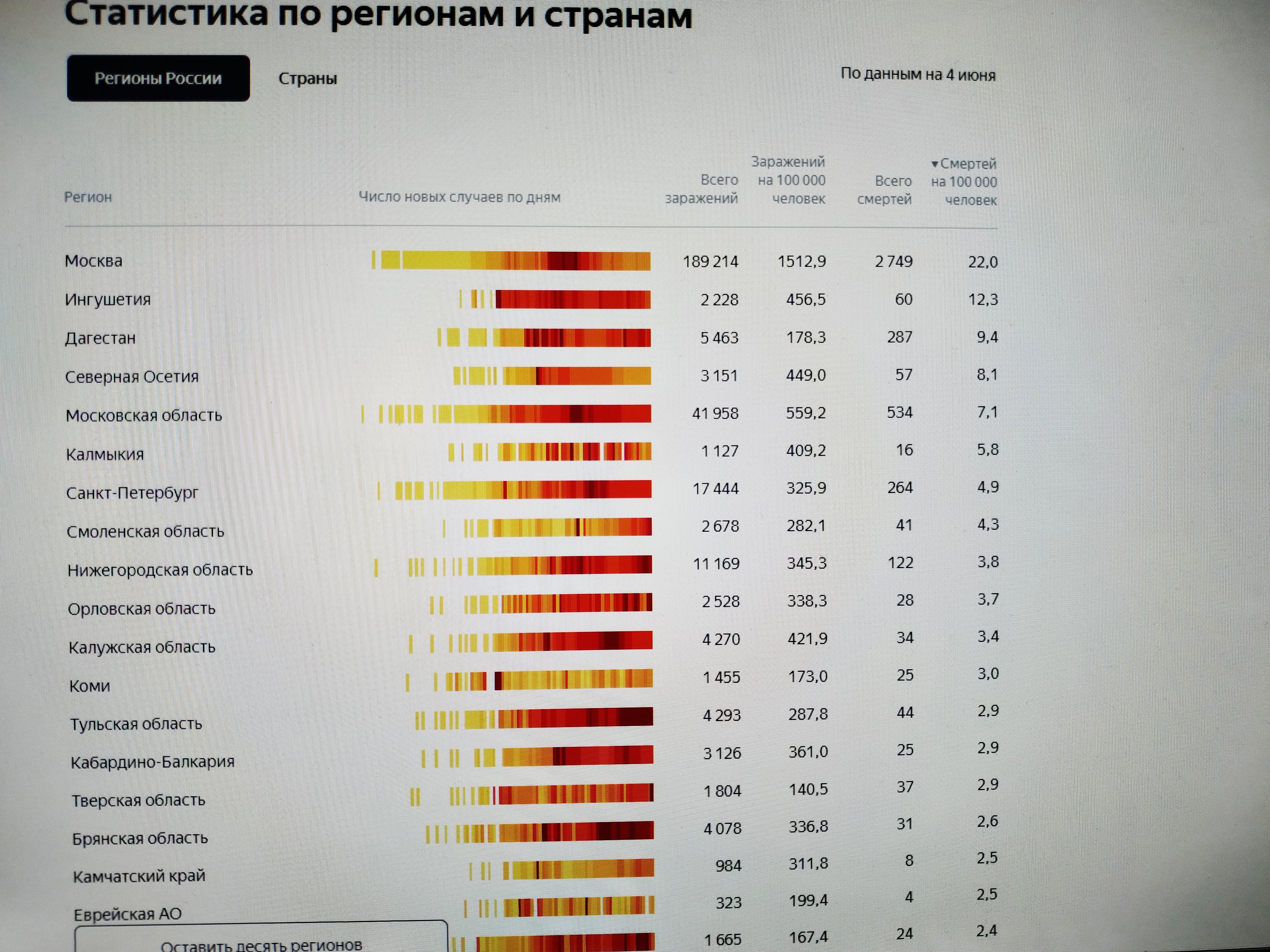Статистика Смоленской области Рейтинг смоленской области